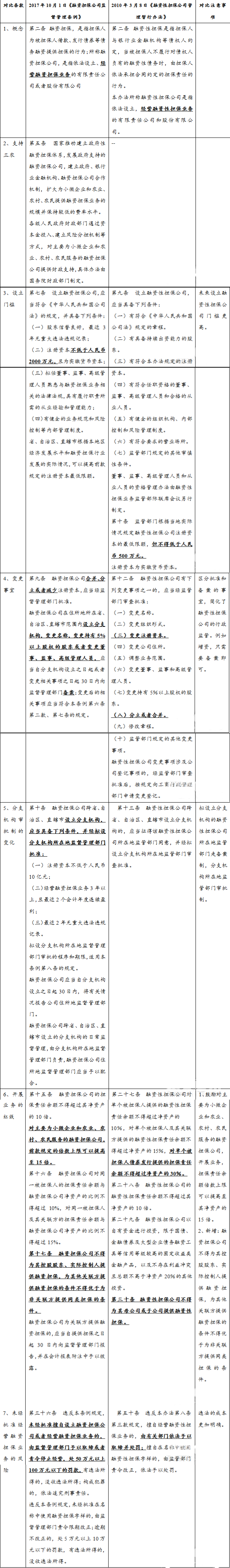 融资性担保公司新规变化 及对P2P有什么影响？