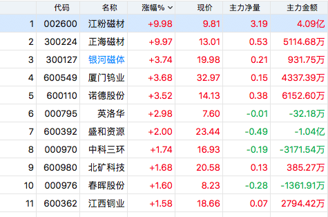 江粉磁材10个交易日涨70%，稀土永磁板块还有6股值得买