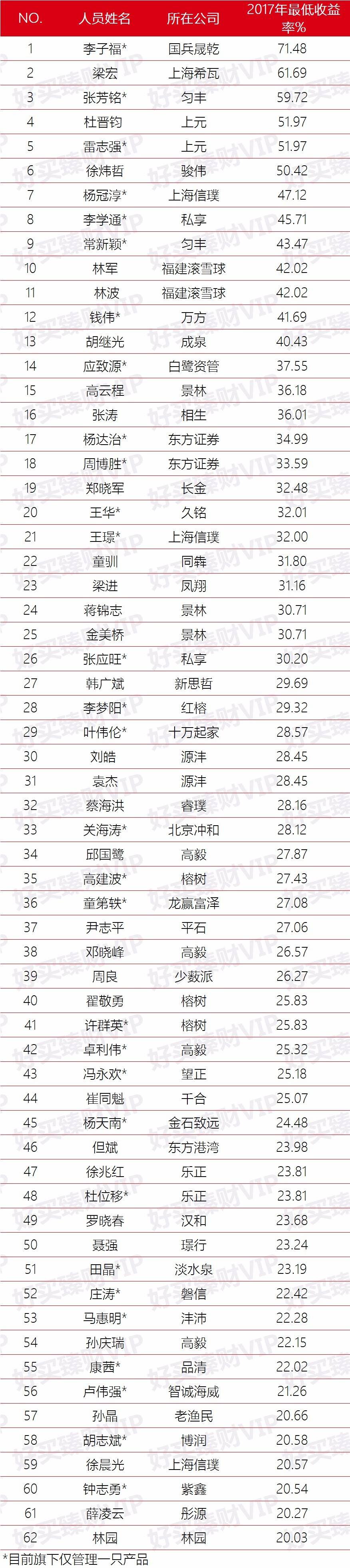 私募基金经理「最差业绩排行榜」