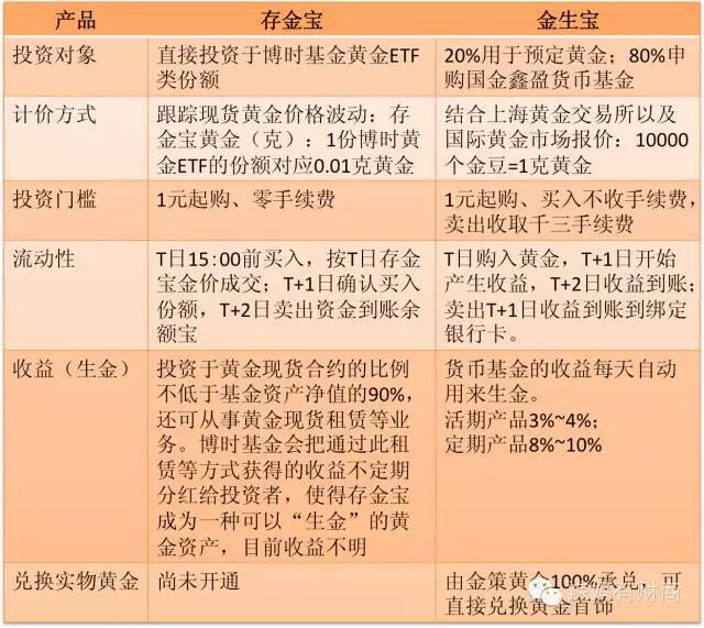 金币暴跌金条上涨，月薪8K怎么投资黄金？