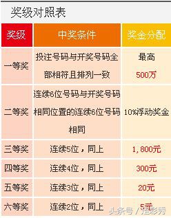 2017099期七星彩开奖快讯：你中奖了吗？