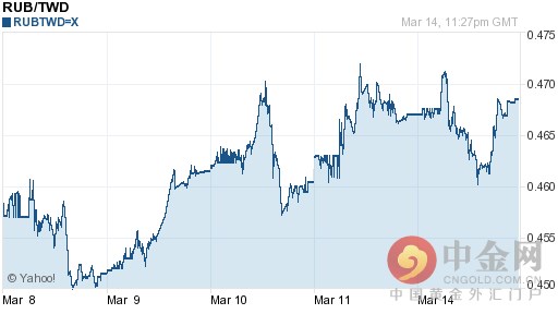 卢布兑新台币汇率今日走势-03月15日卢布兑新台币汇率今日汇率