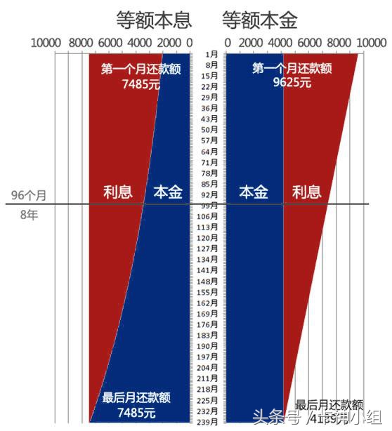 我们常见的等额本息、等额本金和一次性还本付息的区别是什么？