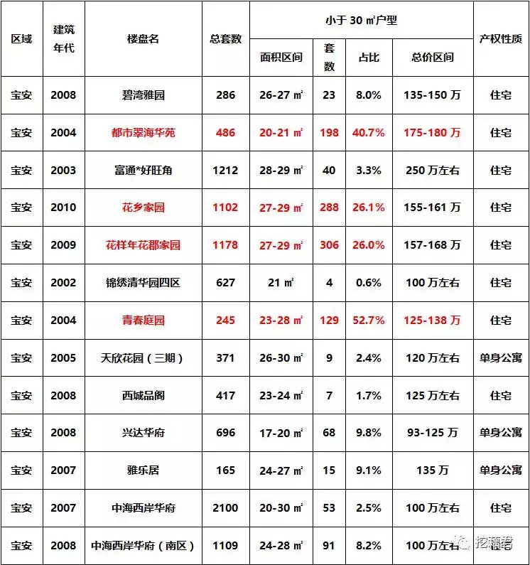 老司机带你买房！宝安区30平以下极小户型圆你深圳买房梦