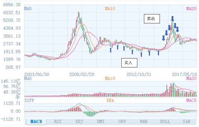 手把手教你“定投基金”