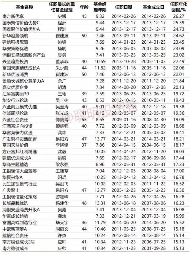 独家私货｜中国最好的公募基金经理是这几位（修订版）