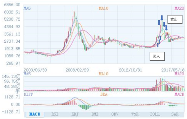 手把手教你“定投基金”