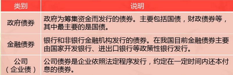 财经基础知识之债券、基金，关于债券的种类有哪些？