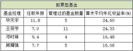 值得珍藏，筛选出好基金经理的攻略！