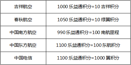 积分达人｜我们的积分都是这样通兑的！