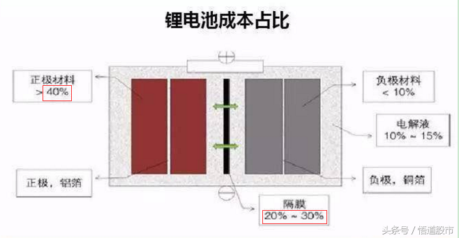 新能源汽车产业链大爆发，资金鏖战锂电和充电桩