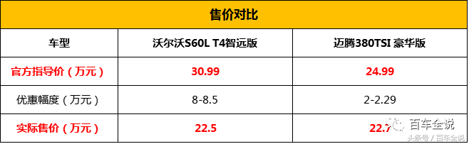 沃尔沃S60L跳楼价甩卖，同样价格还有什么理由选择新迈腾