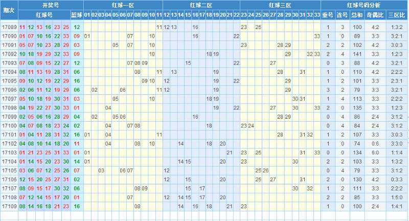 中国福利彩票双色球游戏2017110期看点