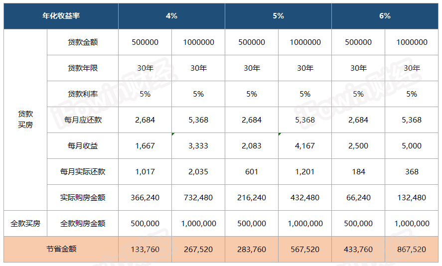 理财收益率高于贷款利率，贷款买房才有利？