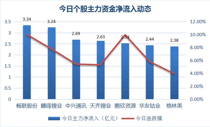 主力资金疯狂涌入，中兴通讯逼近历史最高价！