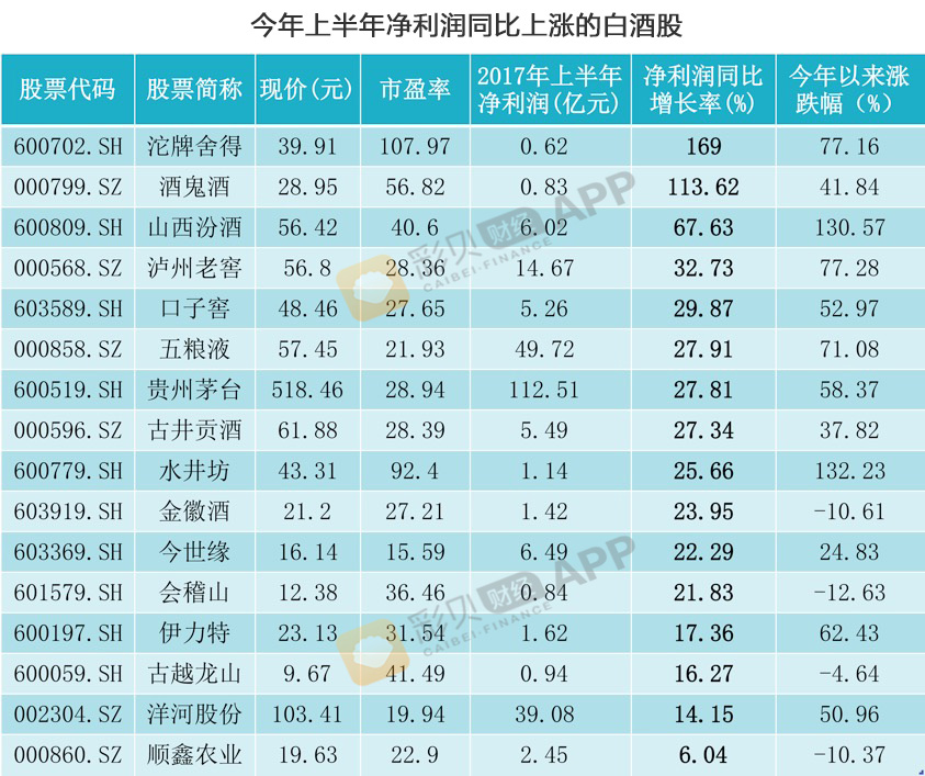 白酒板块6股盘中创历史新高，还有哪些股票业绩好估值低？