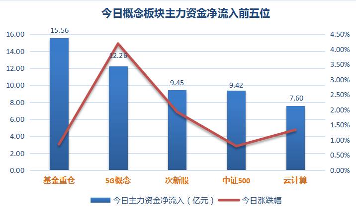 主力资金疯狂涌入，中兴通讯逼近历史最高价！