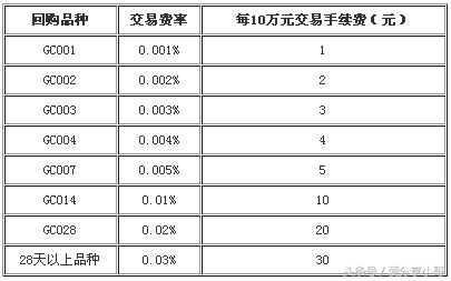 11%！国庆前逆天理财，跟你讲讲什么叫国债逆回购