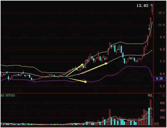巧用布林线（BOLL），避开陷阱，轻松抓涨跌，很实用！（干货）
