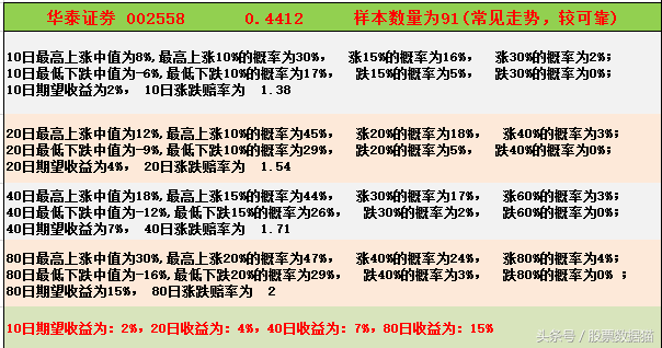 功课（四）：券商股的好消息和坏消息，分析华泰证券和第一创业