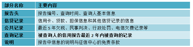 一不小心它就让你贷款不成功！一文让你读懂个人征信报告