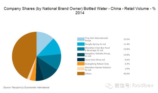 独家 | 中国瓶装水行业市场调研报告暨未来市场预测！