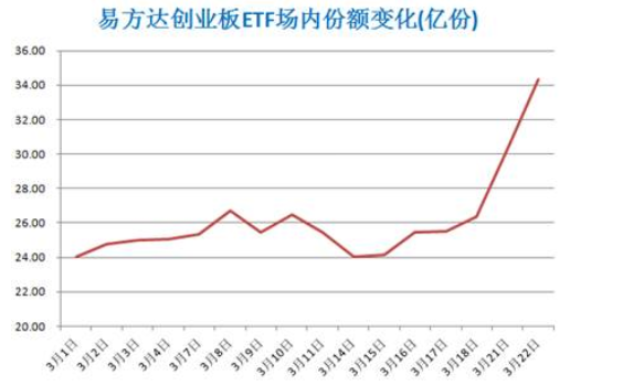 成长股投资受关注 易方达创业板ETF一周激增10亿份
