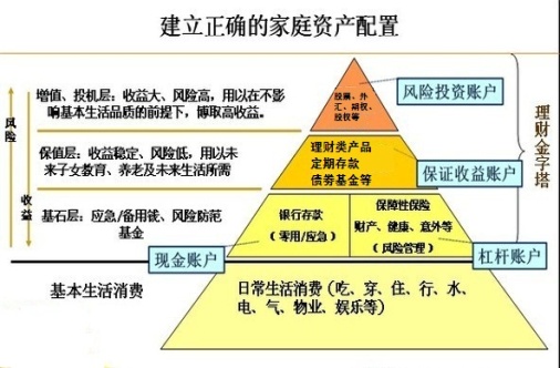 家庭理财的常规途径都有哪些，应该如何配置资产？