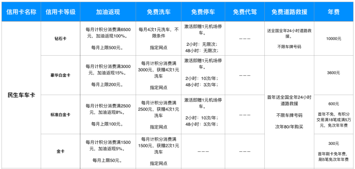 你有信用卡吗，哪个银行的车主信用卡好？