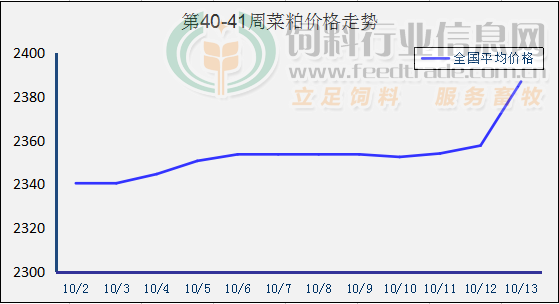 2017年第41周国内菜粕价格趋势图