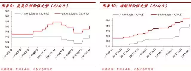 机构坚定看好新能源锂电材料板块，这几大龙头别再错过