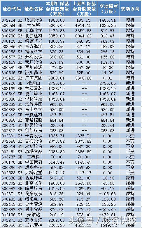 机构持股动向曝光！社保基金、证金、险资等重仓这些股！（名单）