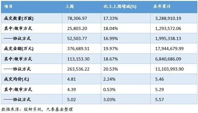 九泰基金新三板周报（2017.10.16-2017.10.20）