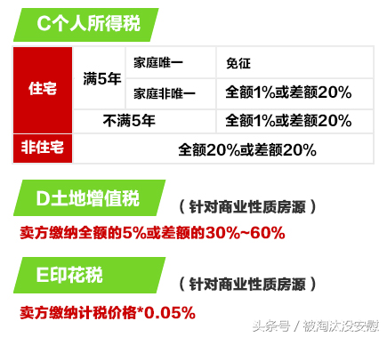 新房和二手房交易税费一览表，近几年有买房卖房计划的要收藏了～