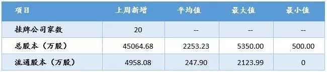 九泰基金新三板周报（2017.10.16-2017.10.20）