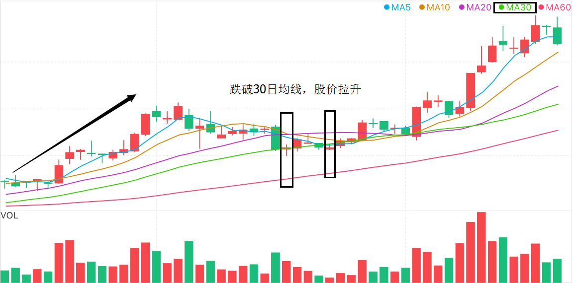 一飞冲天的股票，需要这种形态