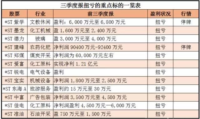 机会：ST摘帽行情来了，这些ST股或将摘帽，提前布局！（附股）