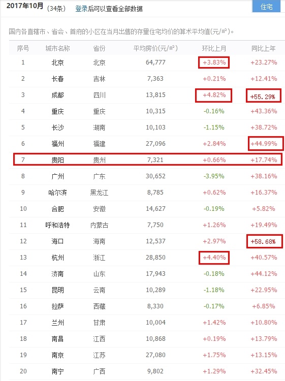 10月贵阳二手房房价7321元/㎡ 清镇同比涨幅超50%！