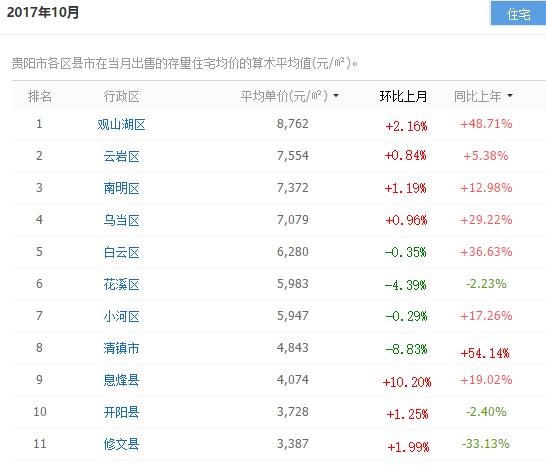 10月贵阳二手房房价7321元/㎡ 清镇同比涨幅超50%！