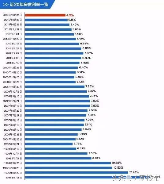 近20年中国房贷利率对比