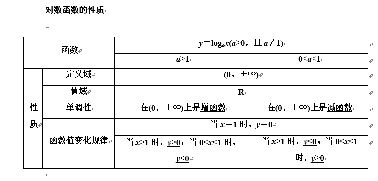 高一数学-对数与对数函数突破点（三）对数函数的性质及应用