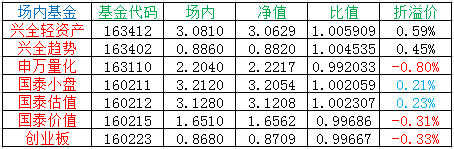 如何利用场内基金“套利”！