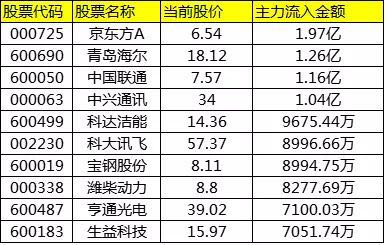 稳居排行榜，京东方A还要涨？