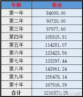 贷款100万租房，利息比贷款买房还要低！