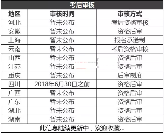 2018初级会计报考哪些地区要网上审核？现场审核？考后审核？重要