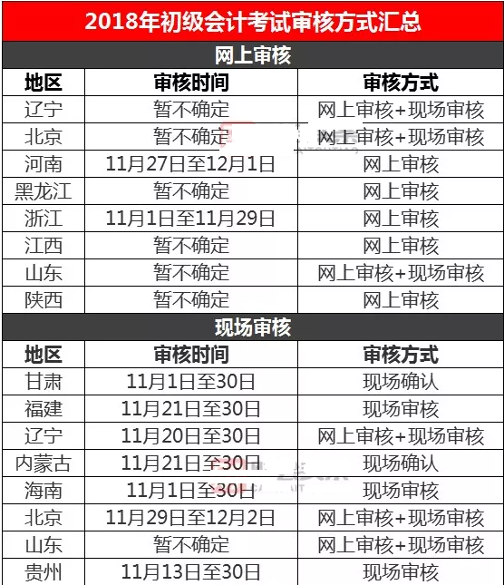 2018初级会计报考哪些地区要网上审核？现场审核？考后审核？重要