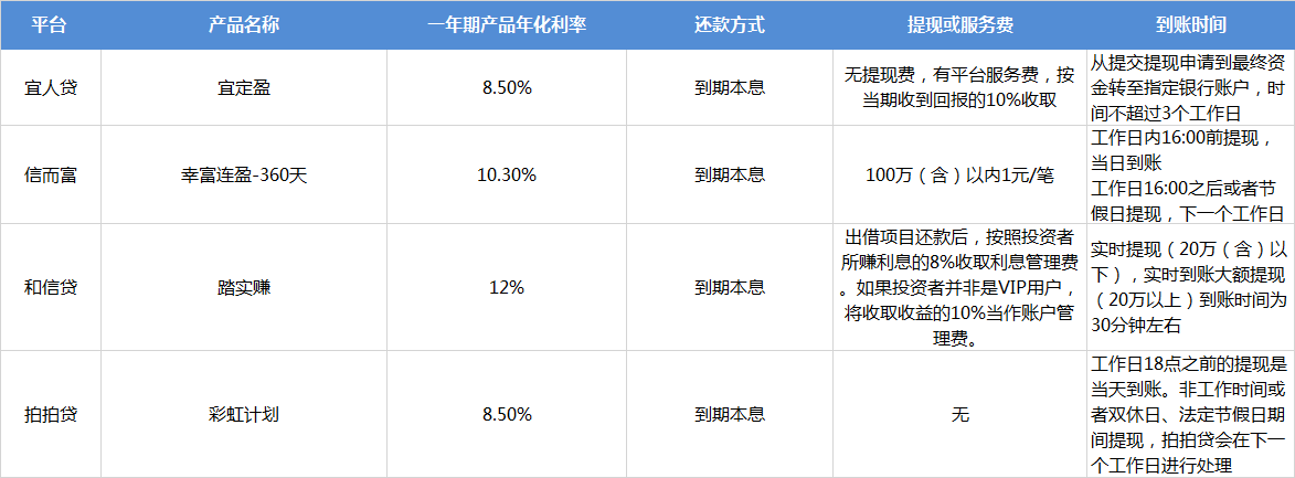 赴美上市P2P收益率比较：平均年化均高于11%