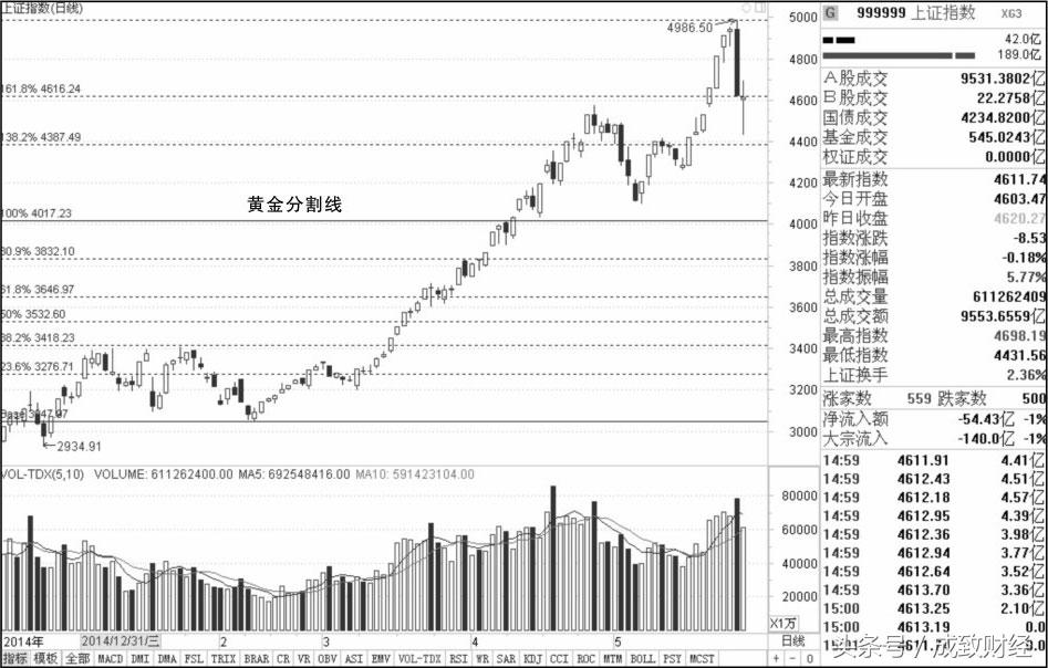 关于黄金分割线的正确运用方法，学懂了，至少少走十年弯路！