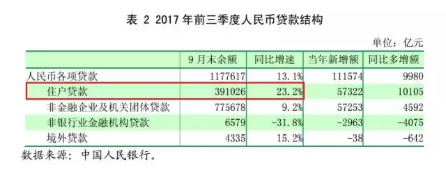 央行报告揭示大秘密：贷款利率，仍然鼓励买房子！