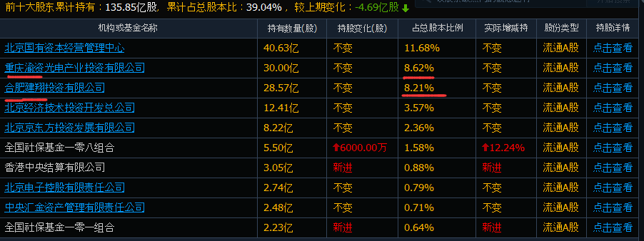 京东方A放量暴跌22%，109万散户被埋，小散：亏惨了，2年工资没了